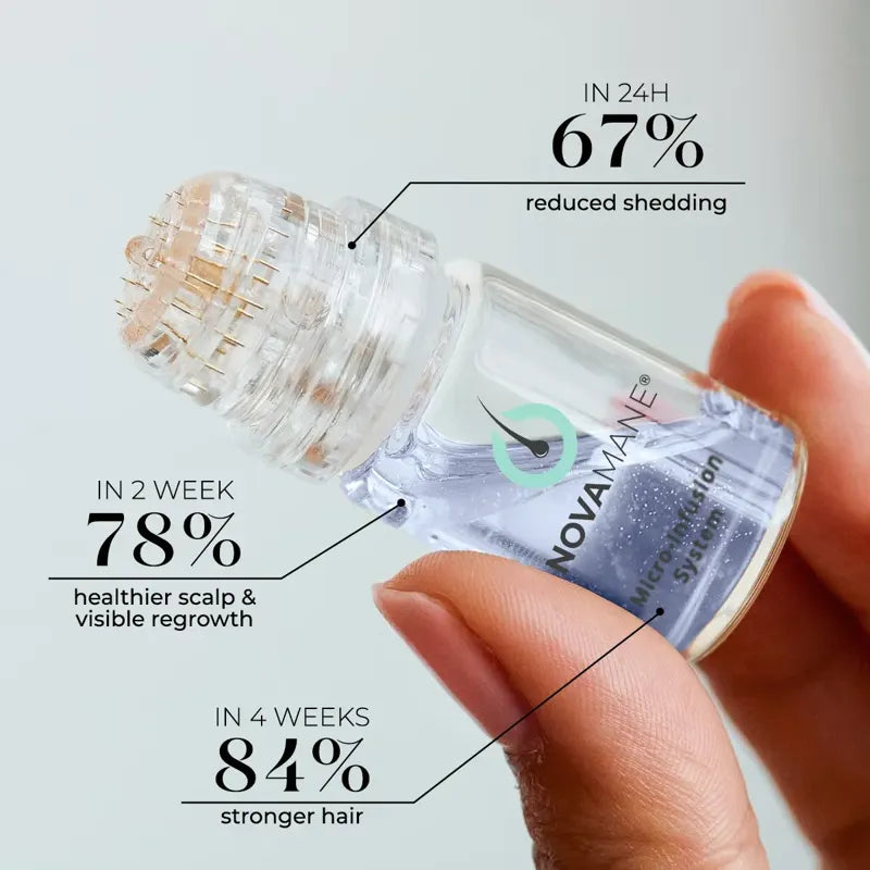 NovaMane applicator with results: 67% reduced shedding in 24 hours, 78% healthier scalp and visible regrowth in 2 weeks, 84% stronger hair in 4 weeks